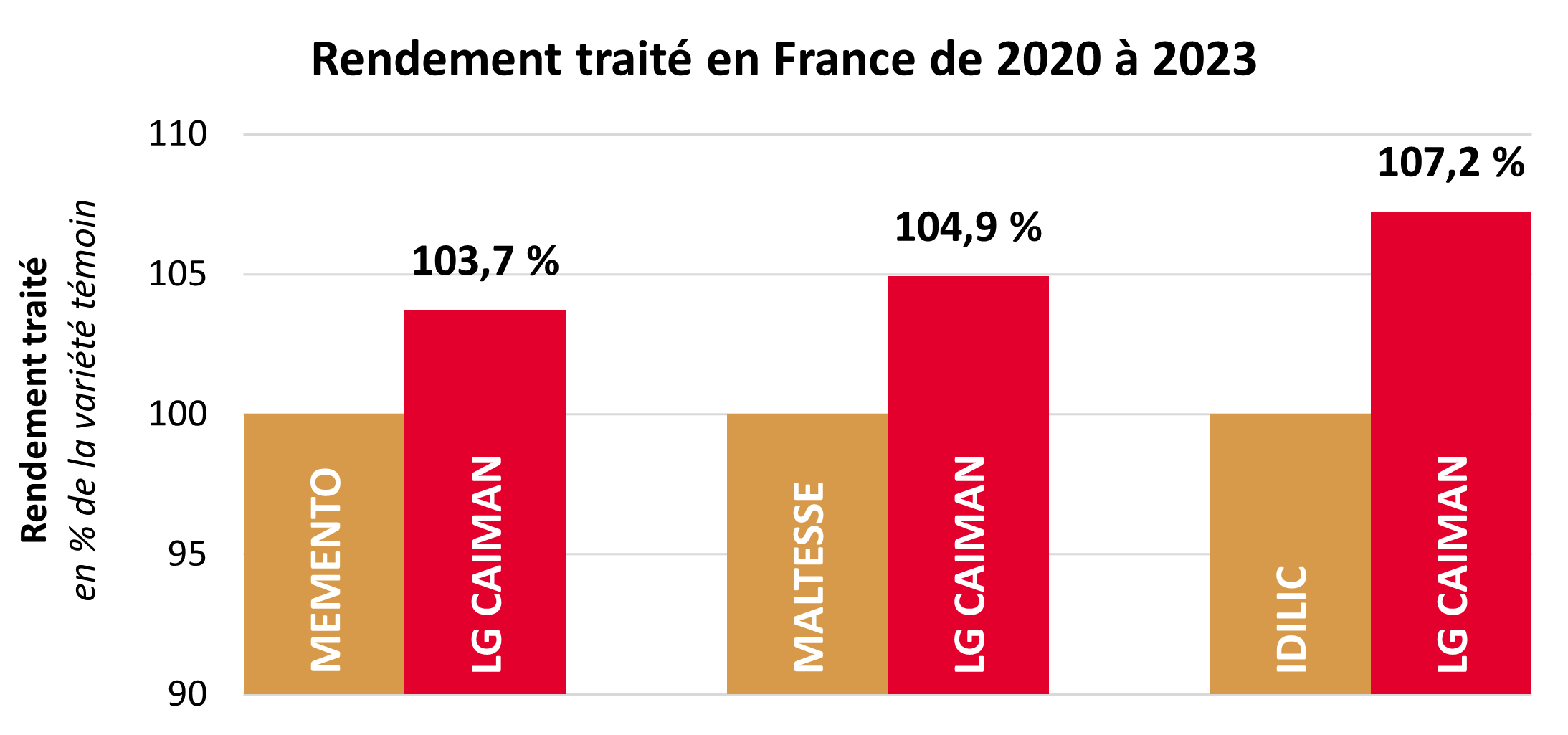 Résultats pluriannuels par rapport aux témoins